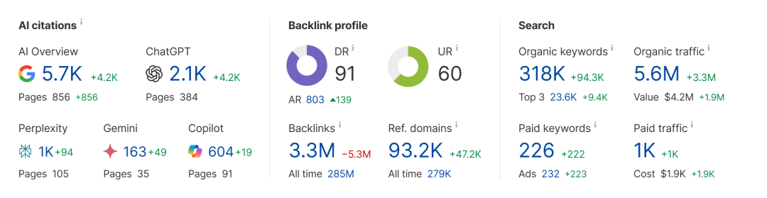 Ahrefs 数据跟 Google 对不上?5 个核心数字怎么用、什么时候别信,一张表讲清
