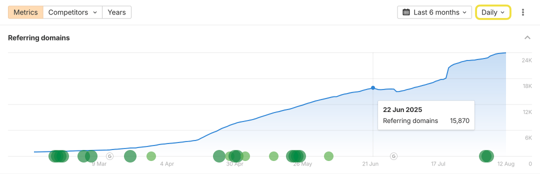 Ahrefs 数据跟 Google 对不上?5 个核心数字怎么用、什么时候别信,一张表讲清