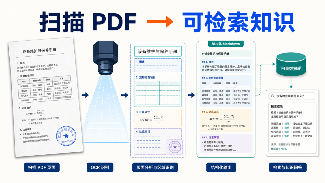 一个月三家轮番宣称登顶,评论区却只认“省流:用MinerU”:扫描件转文字前,先搞懂这三件事