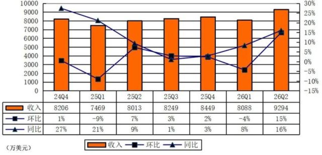 涂鸦智能中报净利大增45.8%,股价却跌了:净利润里不到一半来自主业