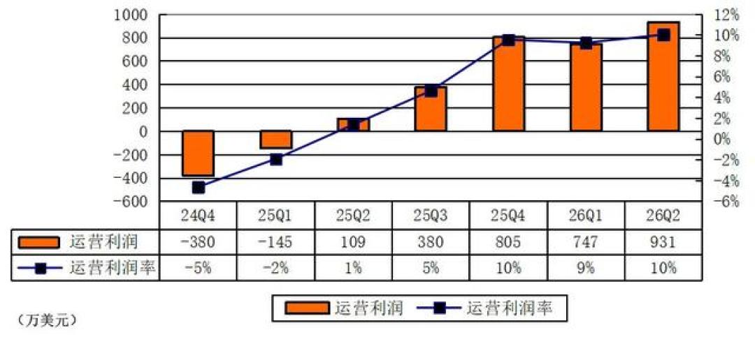 涂鸦智能中报净利大增45.8%,股价却跌了:净利润里不到一半来自主业
