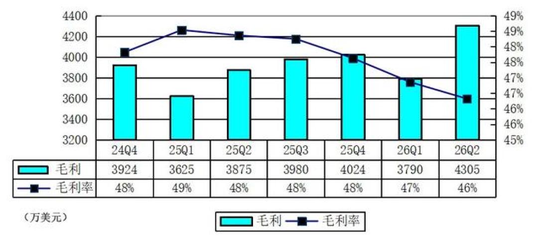 涂鸦智能中报净利大增45.8%,股价却跌了:净利润里不到一半来自主业
