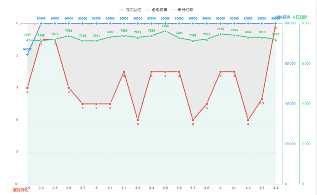 星铁4.5今天更新，但末日幻影没轮换：兵锋骑士最后几天，这900星琼值不值得拼