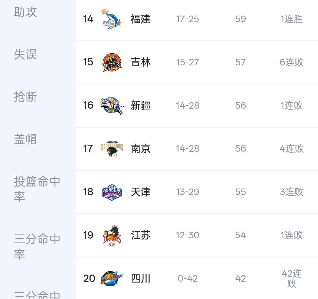 0胜42负之后,四川男篮这个夏天卖掉了所有能卖的,除了景菡一