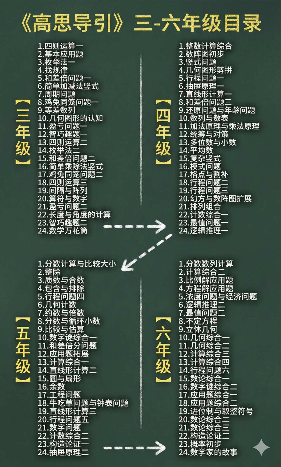 开学倒计时,《高思导引》不是每个娃都得刷:几年级入手、哪些题可以跳、哪些坑要避,整理好了