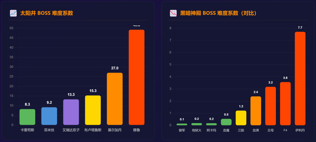 进本就-20%躲闪:太阳井开了20天,时光服防战没被打垮,但得换个活法