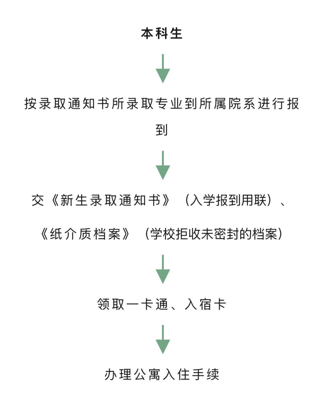 西美2026级新生报到攻略:床位怎么选、路怎么走、这3个坑别踩