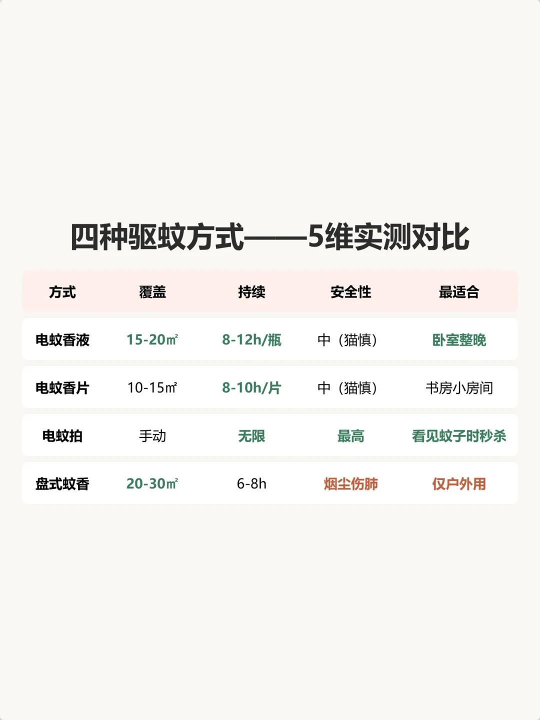 电蚊香液倒置让猫中毒吐血上热搜后，我把养猫家庭的驱蚊选择做成了风险分级表
