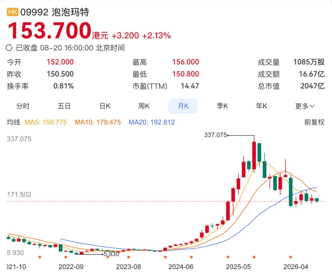 段永平没减持泡泡玛特:一周两次“被行权”,一个被误读的披露代码