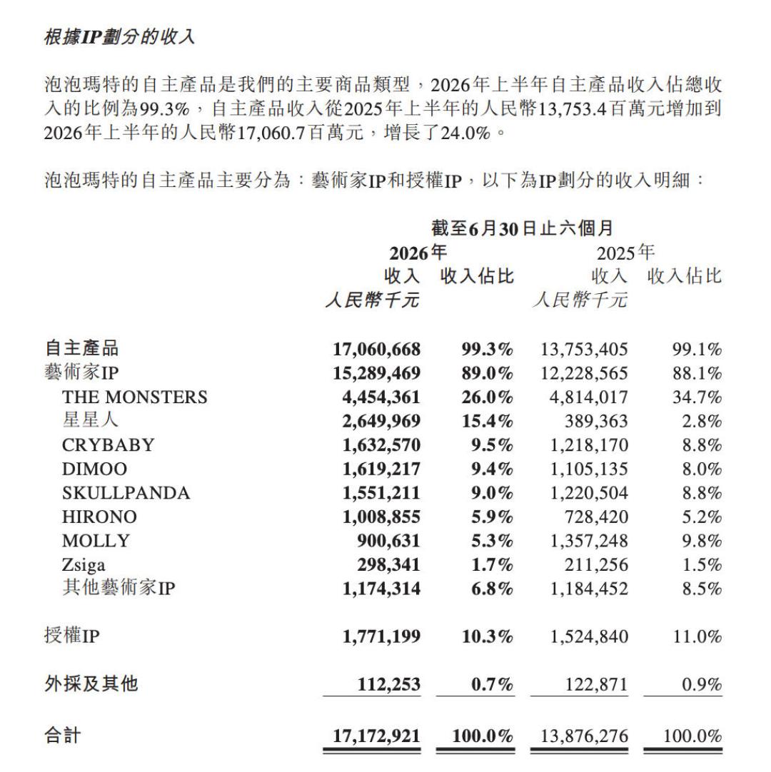 段永平没减持泡泡玛特:一周两次“被行权”,一个被误读的披露代码