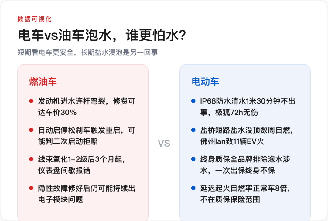 白海豚刚泡了江浙沪一街车,沙德尔27号到:对完6级定损、保险法和北京金融法院判例,泡水车车主三种人三种答案