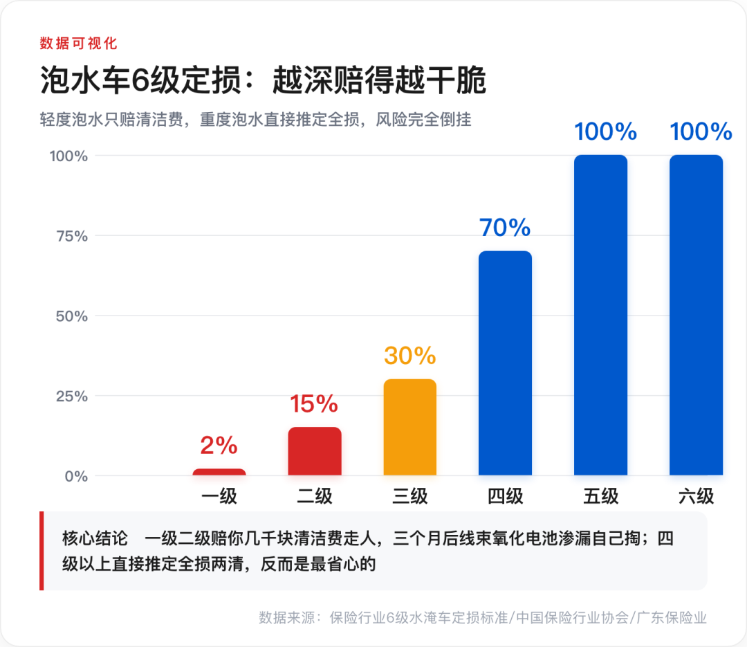 31800元的奥迪Q5是泡水车:翻新工艺能做到九成新,但这三个地方藏不住