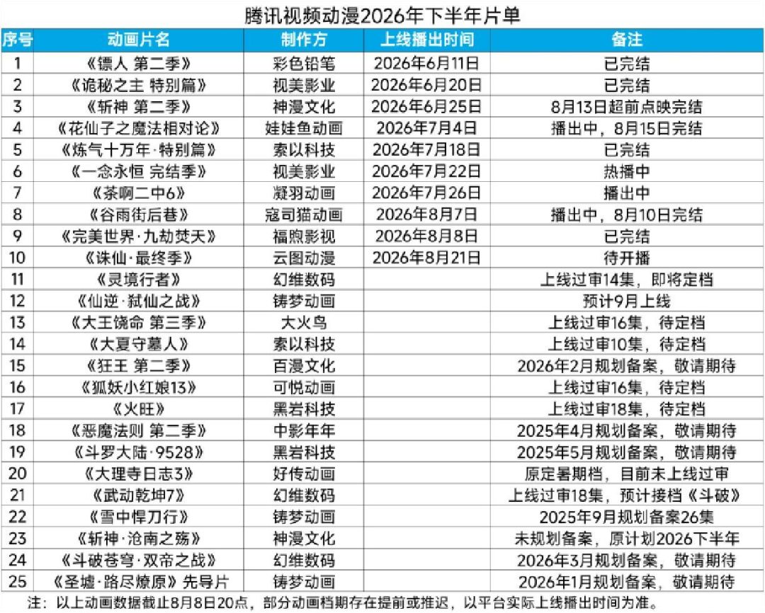 50万预约、9集过审、没进片单:《诡秘之主》第二季会提前吗