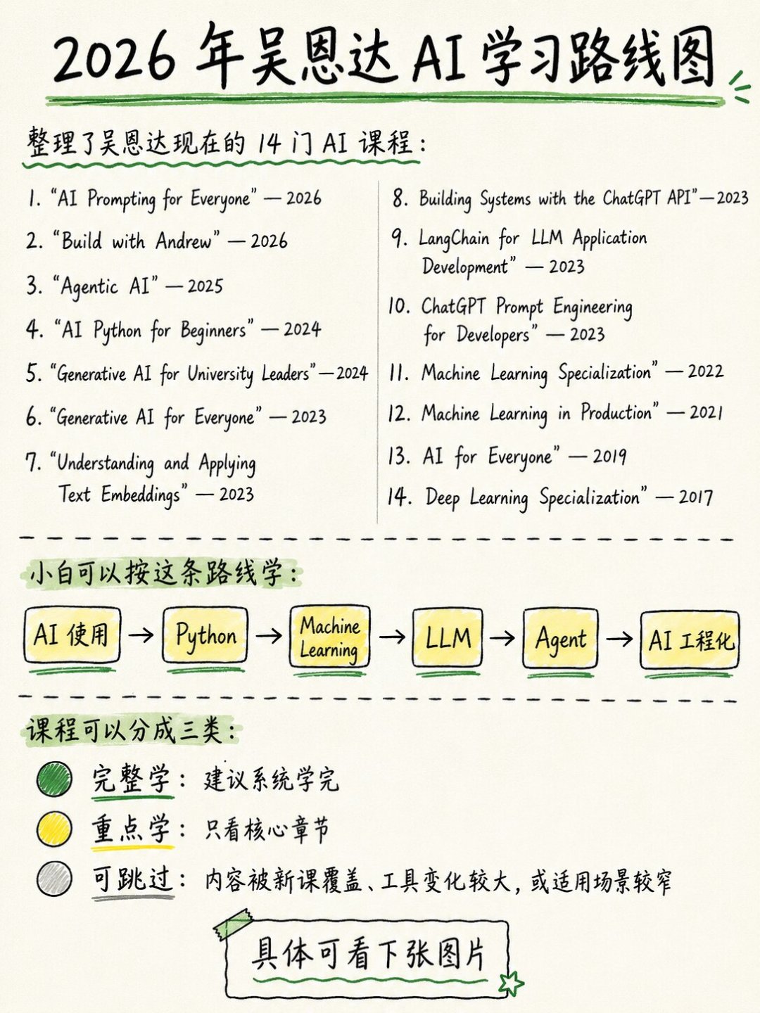 囤了几百小时吴恩达的课一节没看完？DeepLearning.AI 课程库大扩容，先算清时间账再开学