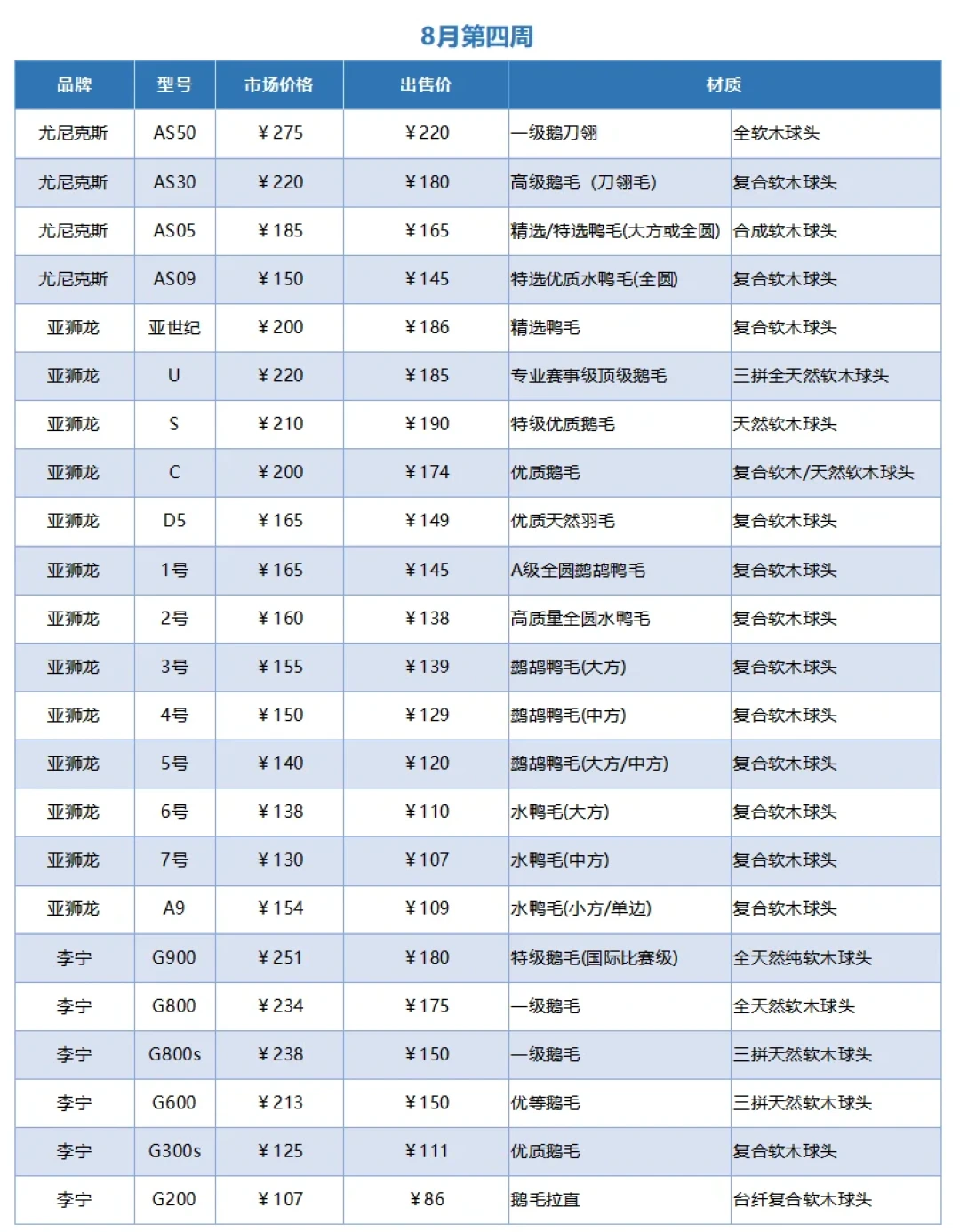 “月薪两万打不起羽毛球”?亚7降到百元内,这笔账的钱到底花哪了