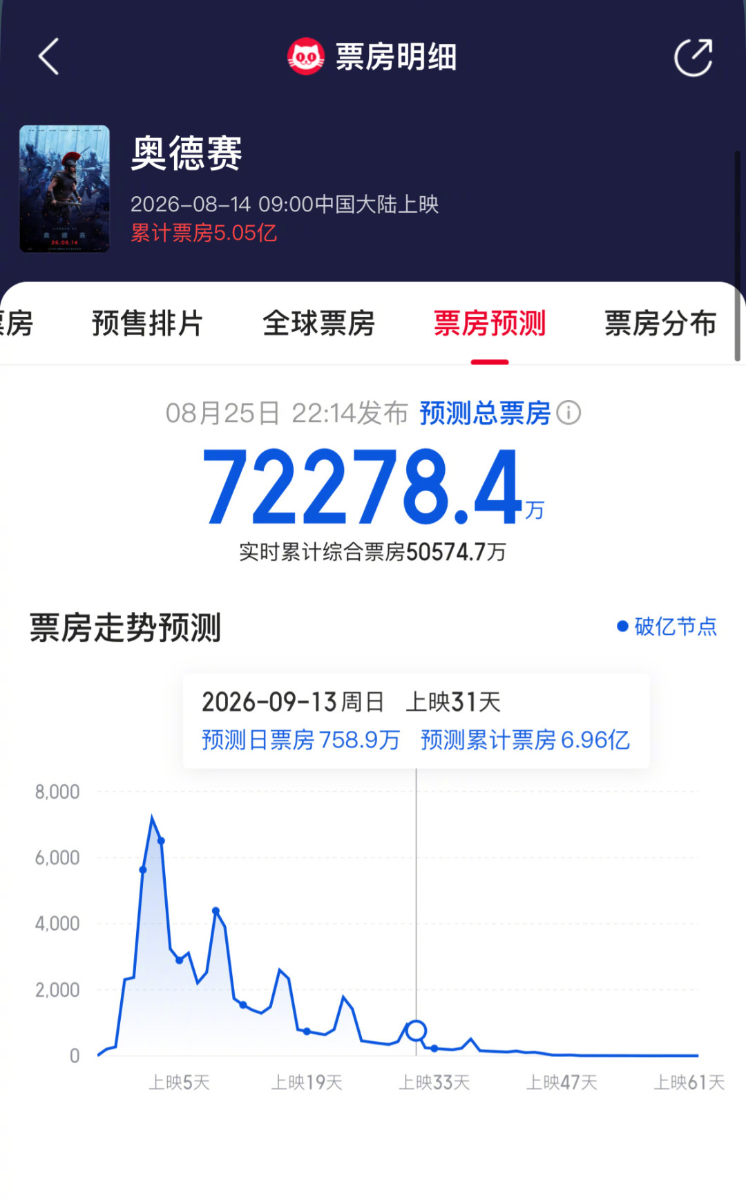 《奥德赛》内地5亿、诺兰第二,但首日日冠只有上海:暑期档最后一周,这张173分钟的票买之前先想清楚3件事