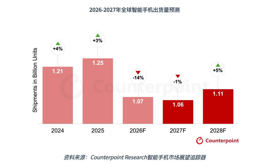 《小米第二次涨价，iPhone 17可能也要涨：AI截胡了存储，涨的是你下一台手机——下半年换机，趁早还是等双十一？》