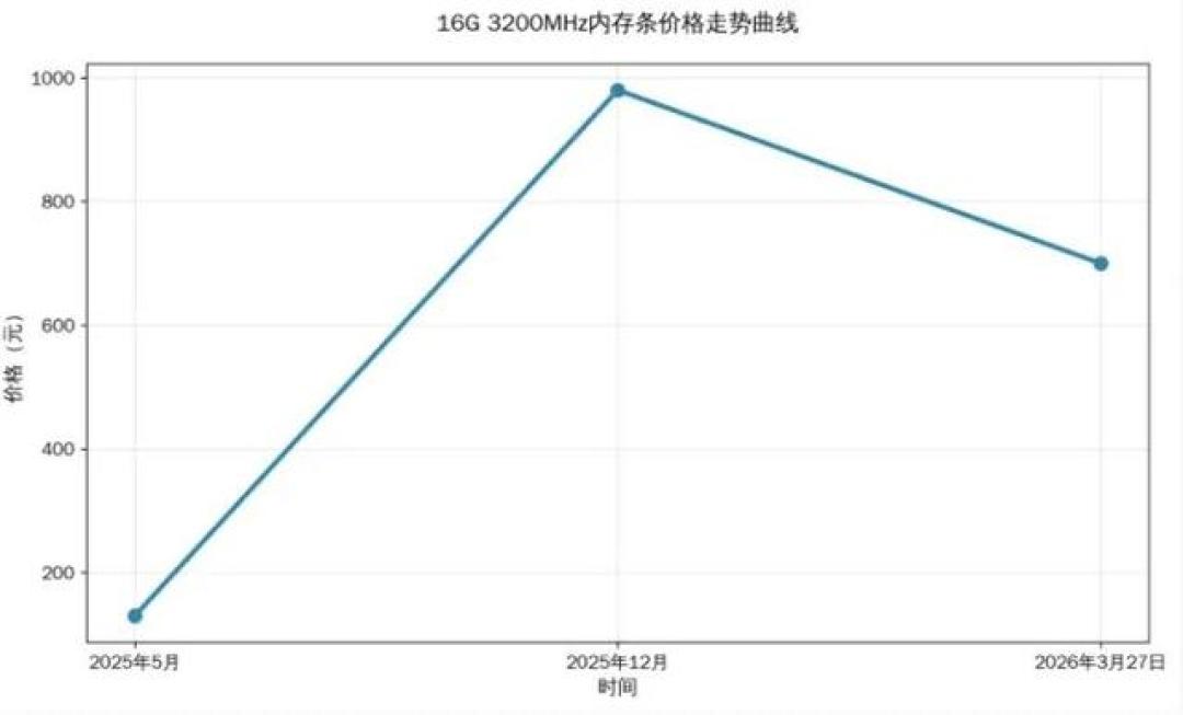 16G内存从980跌到700,又涨回1650:迷你主机观望党等了半年等得更贵,剩下能盯的就这4个信号