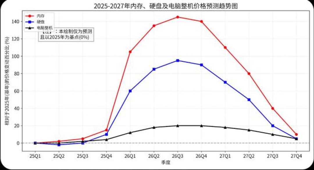 16G内存从980跌到700,又涨回1650:迷你主机观望党等了半年等得更贵,剩下能盯的就这4个信号
