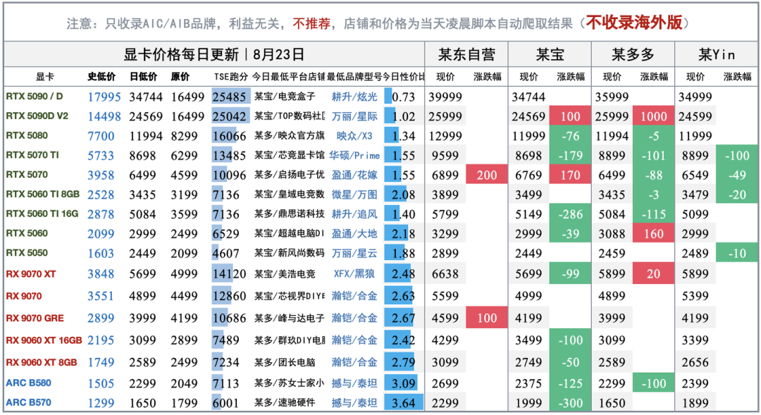 50 Super搁浅、60系要到2027年：显卡等等党的三张“新牌”，全都靠不住了