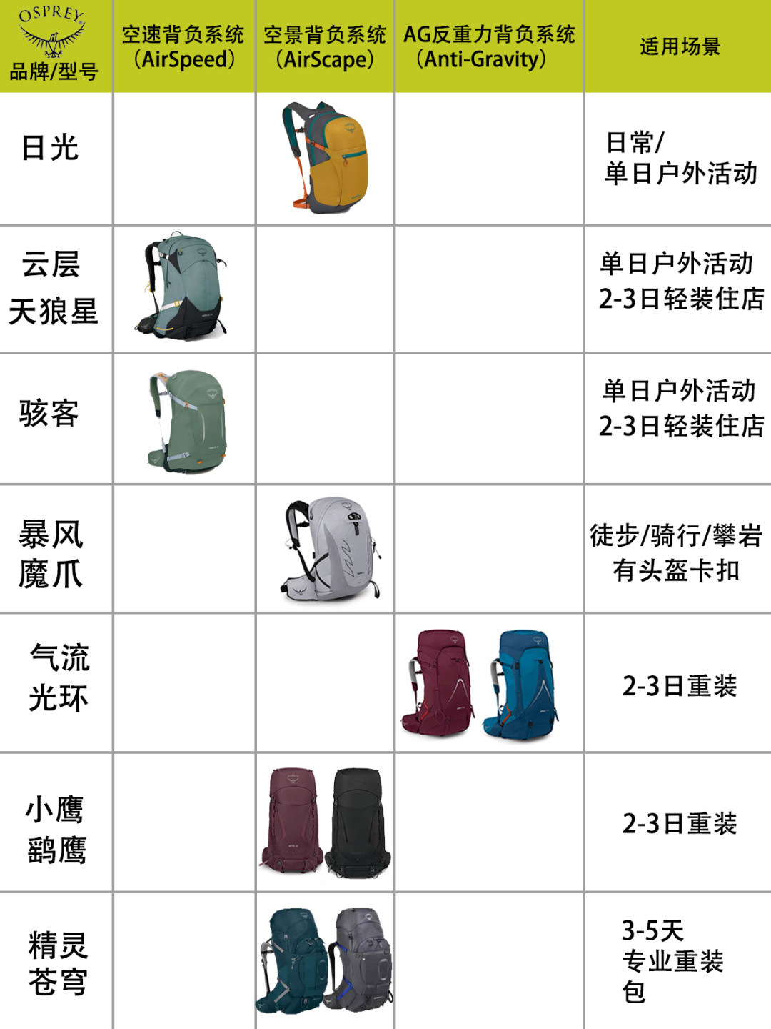 翻了20多篇登山包选购帖，才搞懂第一个登山包的钱该花在哪