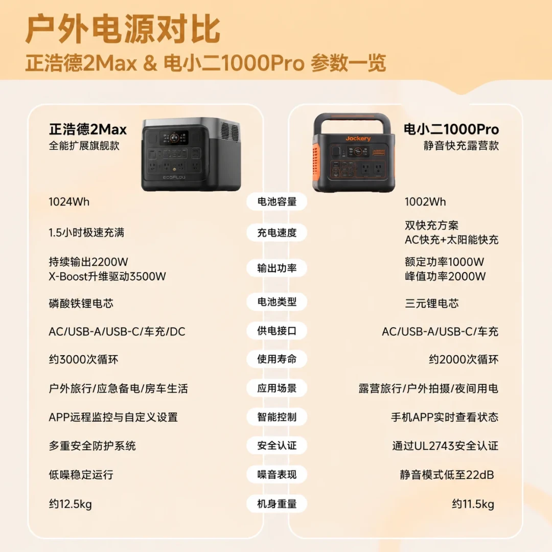 露营电源买几度、多少瓦?参数不难算,难的是“一年能用几次”这笔账