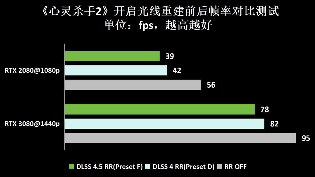 DLSS 4.5光线重建正式推送:RTX全系免费升画质,但老卡帧率掉30%,这游戏还在闪,别急着开
