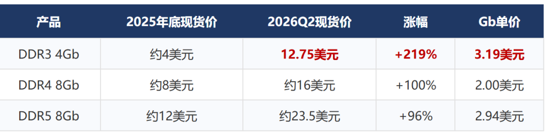 Mac mini一下涨2500元、两个月两次调价：还在等双十一降价装机的，先分清哪些件会越等越贵