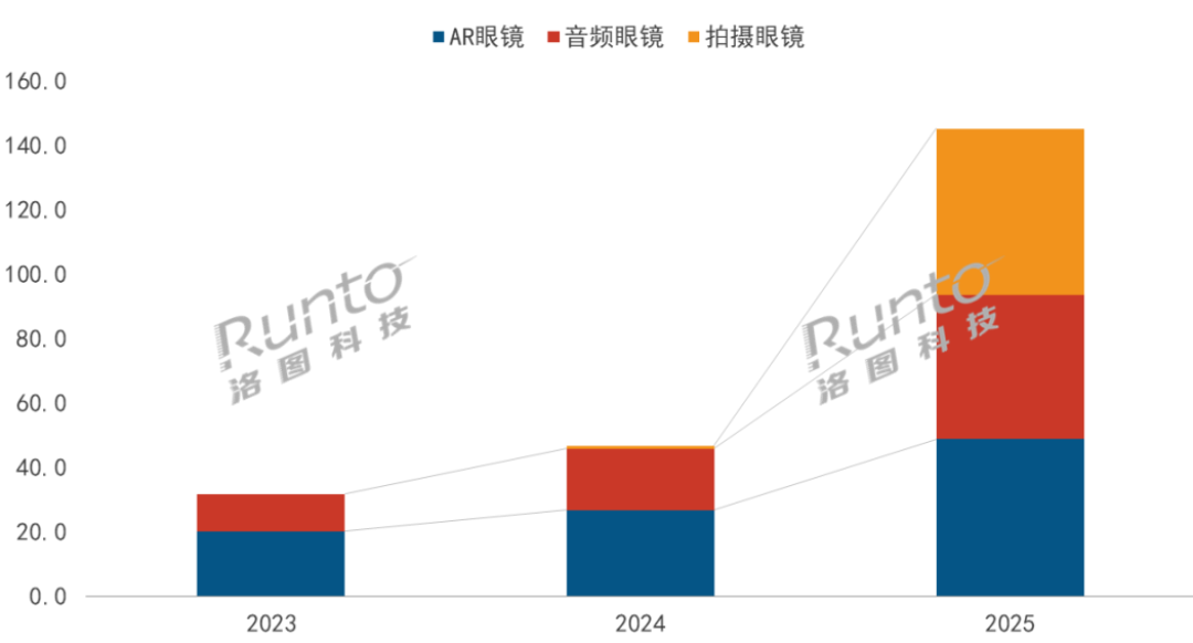热搜问#智能眼镜为什么一直没火#,CEO说真正的元年是1000万台:国补窗口开到12月底,观望党该有判断了