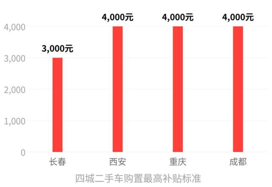 二手车终于有补贴了,单台最高4000元:7月交易量跌5.98%却有车在悄悄涨价,现在出手还是等金九银十?
