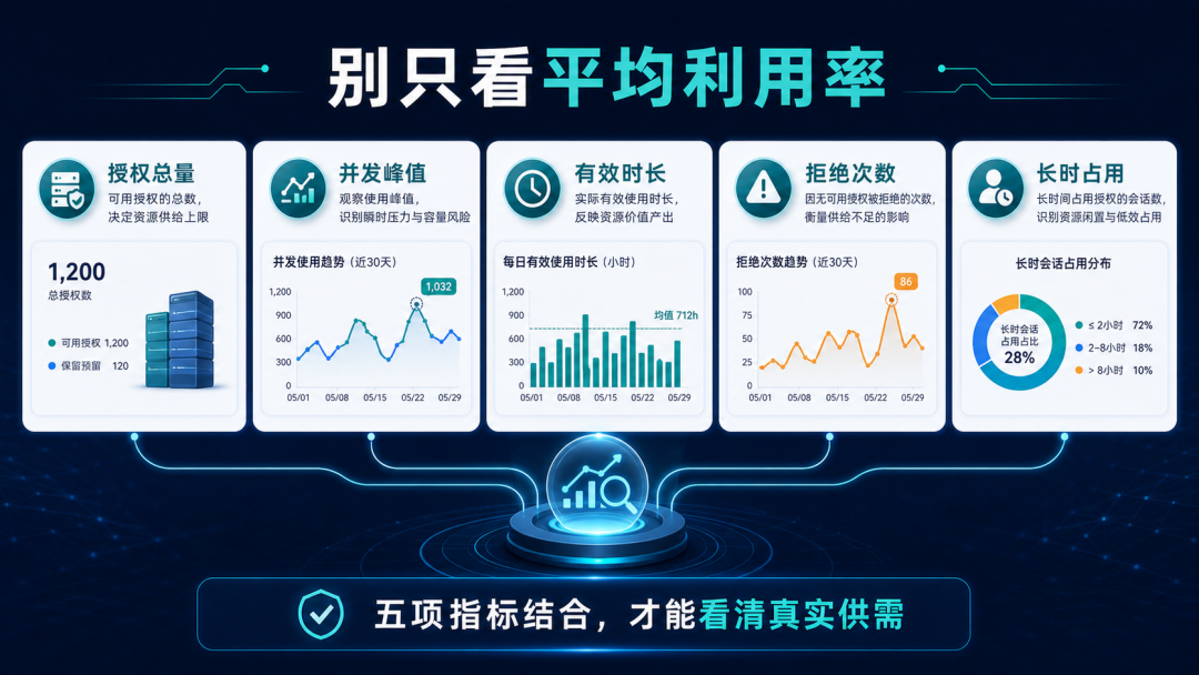 一线喊不够用,报表说还有富余:NX 许可证掏钱之前,先过这三关