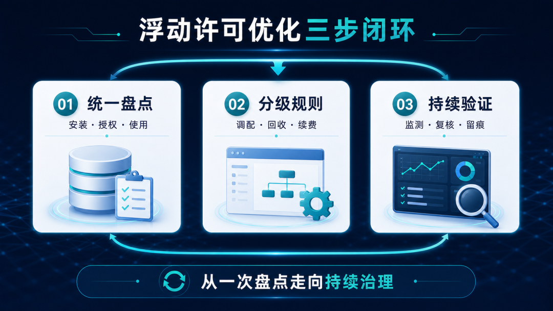 一线喊不够用,报表说还有富余:NX 许可证掏钱之前,先过这三关