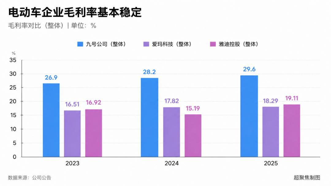 雅迪净利跌27%、爱玛跌45%,九号销量却涨19%:电动车分化了,你的下一辆该买谁?