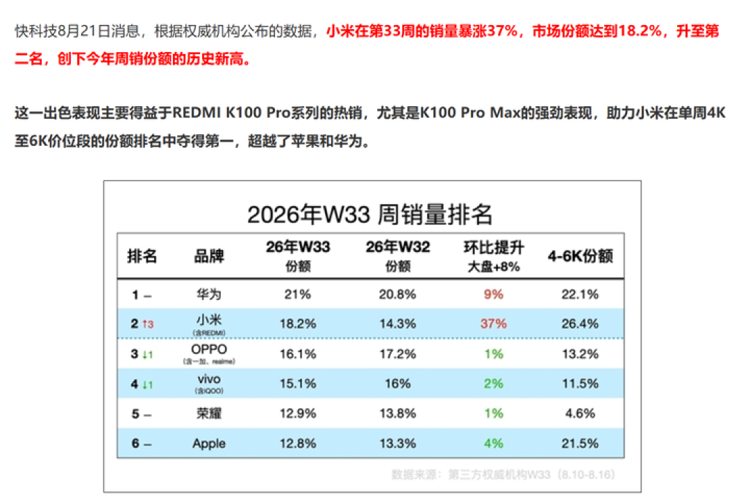 8E6首发全都要6千元档,而且没有红米:给盯着K100 Pro Max犹豫的人,把等和买的账算清楚了
