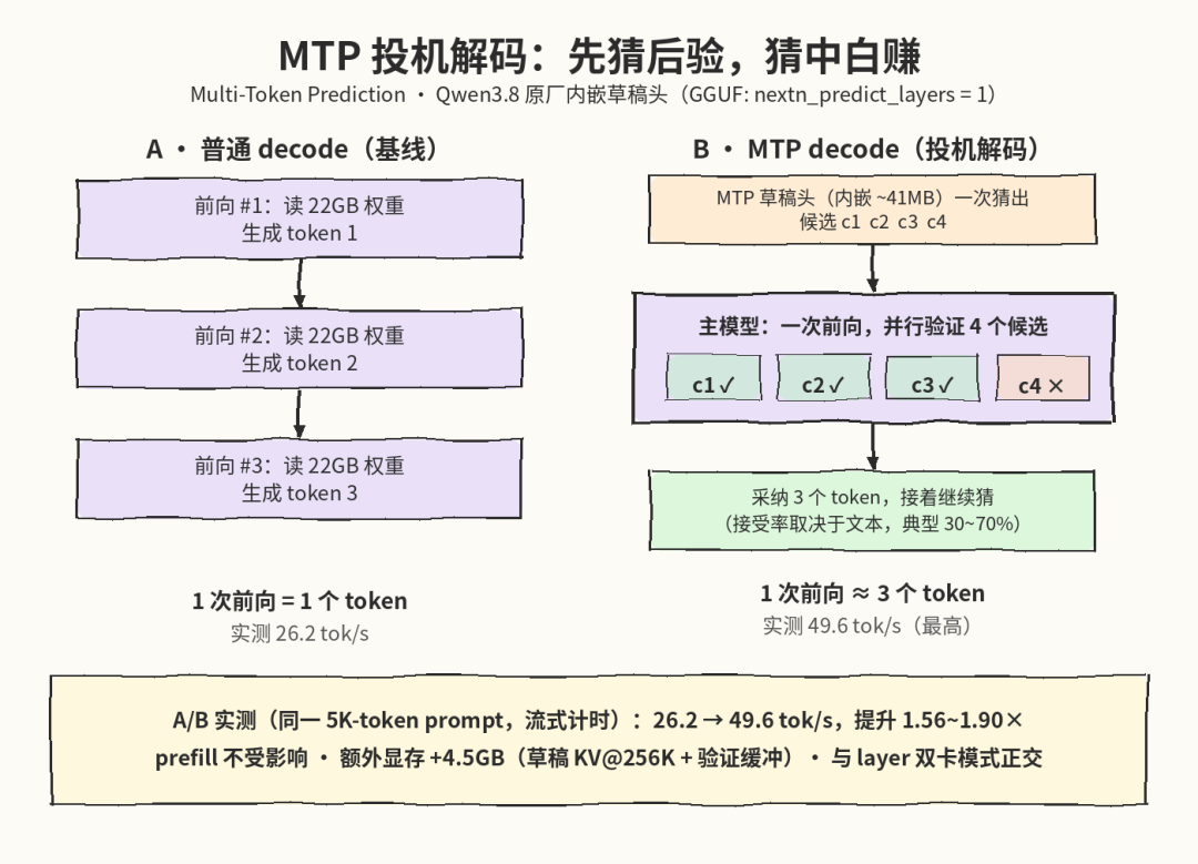 92%的token都在思考,一个任务等半小时:Qwen3.8-27B的“雷霆思考”该怎么驯服