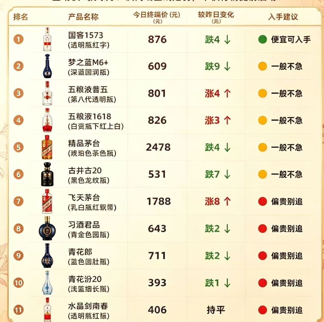 洋河上半年营收降近三成，大本营被今世缘反超：中秋买苏酒，先看这三个价格