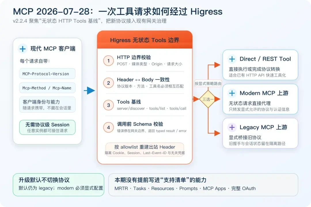 MCP无状态化、A2A正式GA:Agent协议层集体「成年」,被缩写轰炸的架构师该下注了