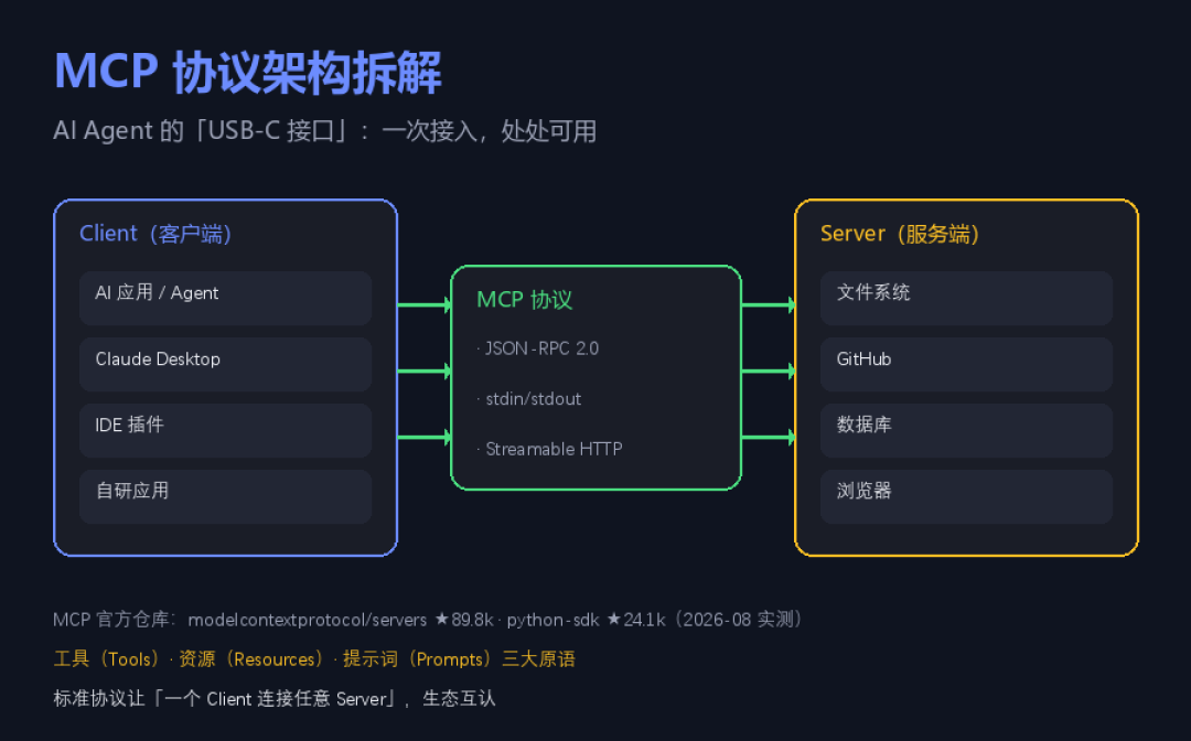 MCP无状态化、A2A正式GA:Agent协议层集体「成年」,被缩写轰炸的架构师该下注了