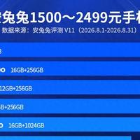 中端手机性价比榜大洗牌：红米Turbo5仅排第十，荣耀GT强势登顶