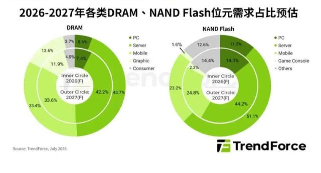 RTX 5050一周暴涨40%冲上3000元，上代4060还稳在1750元：这轮涨价把