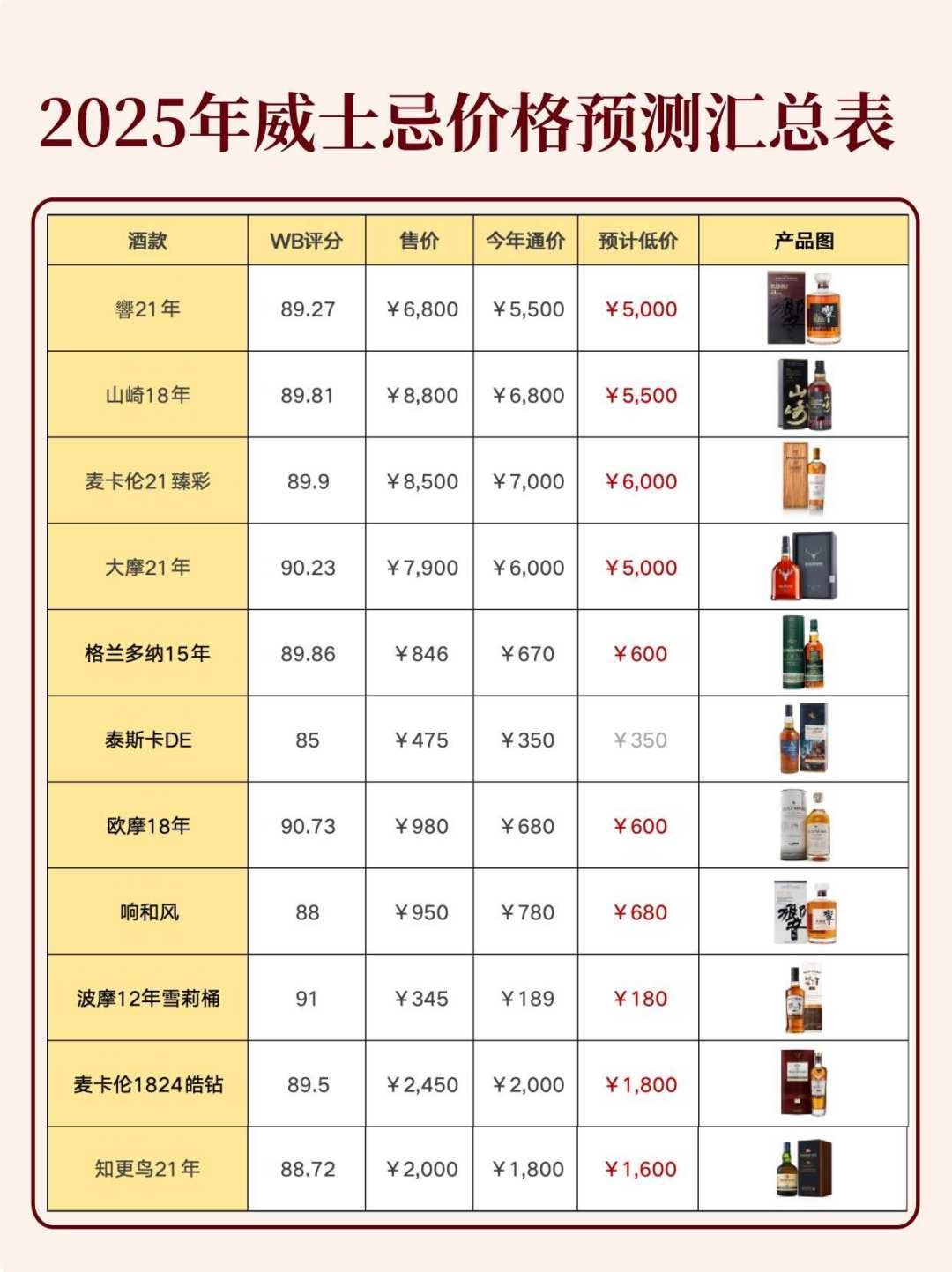 威士忌价格跌回2020年水平,关税从10%降到5%:该出手还是再等等?三组数据、三把尺子一次说清
