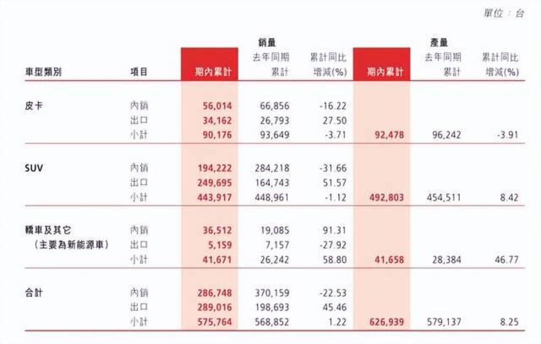 长城海外销量反超国内,出口榜上却找不到魏牌:高山7登陆欧洲还只是「将来」,盯着高山的家庭先把这三笔账算清