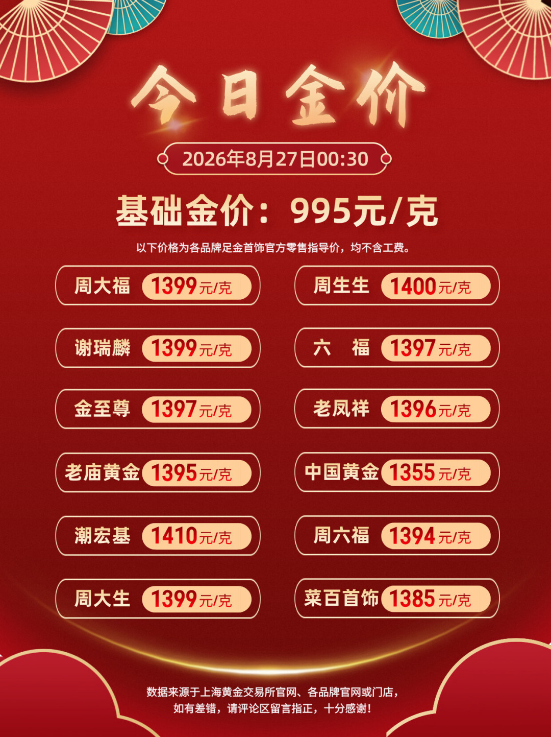 金价一夜跌了9元/克,品牌挂牌价还站在1300元/克上方:大盘价、挂牌价、到手价、回收价,买金前先搞清楚你看的是哪个价