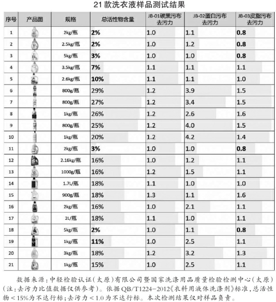 洗涤用品首个强制国标明年5月实施:家里的洗衣液不用扔,但你下一瓶怎么买,先学会这3看