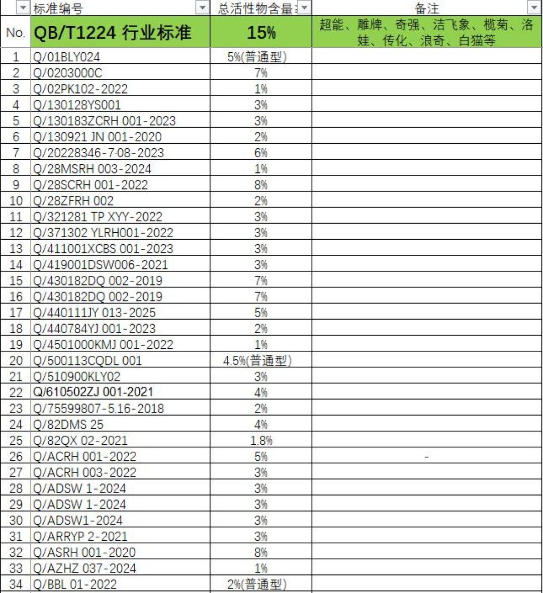 洗涤用品首个强制国标明年5月实施:家里的洗衣液不用扔,但你下一瓶怎么买,先学会这3看
