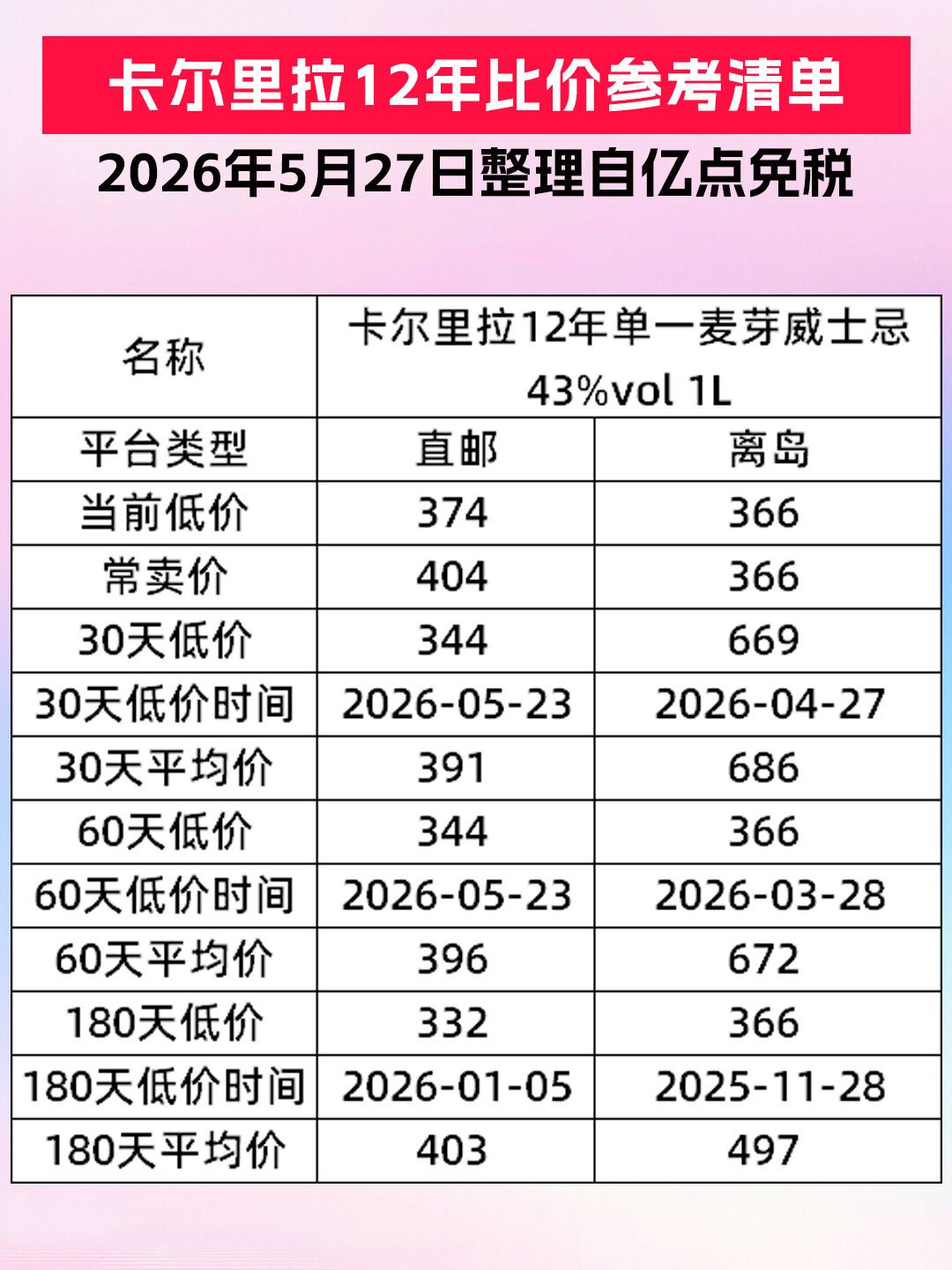 DE开始NAS化,12年跌到250元:帝亚吉欧的卡尔里拉,这波降价值得补票吗?