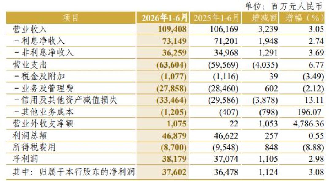 中信银行中报落地:113亿中期分红落定,每10股2.03元连续三年抬升,但扣非净利悄悄降了