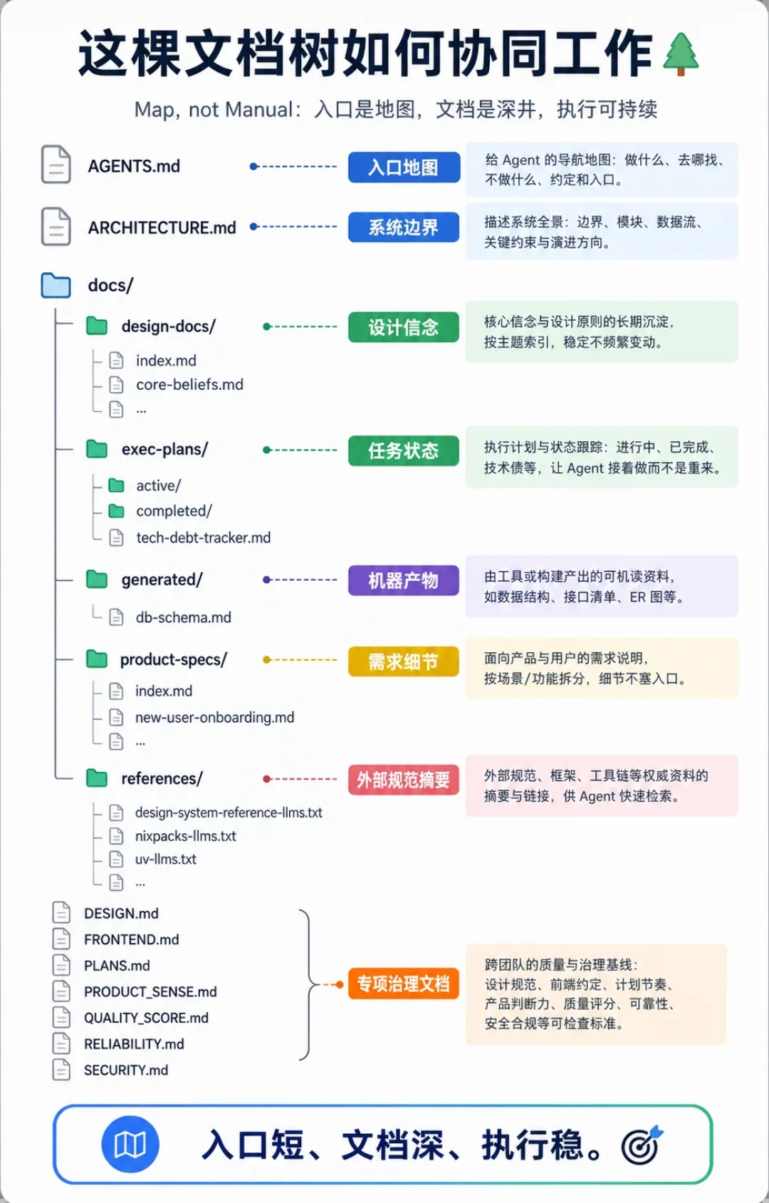 AGENTS.md 越写越长,AI 反而越不听话?OpenAI 也复盘:该写地图,不是说明书