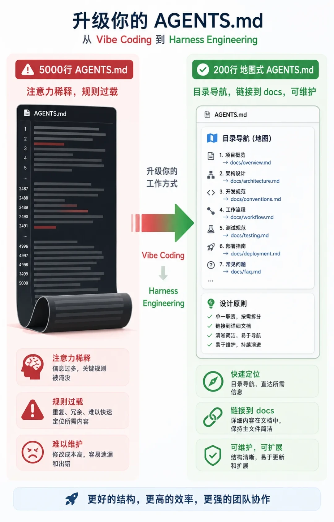 AGENTS.md 越写越长,AI 反而越不听话?OpenAI 也复盘:该写地图,不是说明书