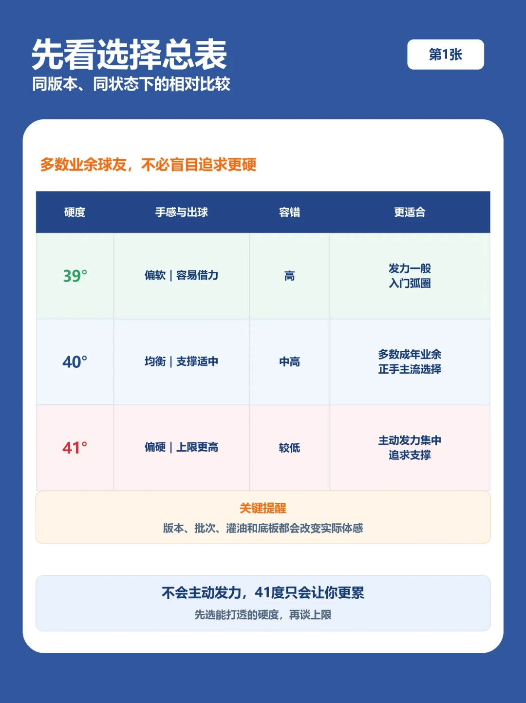 41度99%的人打不透,还在跟风抄配置:狂飙3度数和厚度之争,我整理成一张决策表